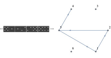 Four dominos lay end-to-end with numbers on abutting ends matching.  They correspond with four connecting edges in a \(K_6\text{.}\)