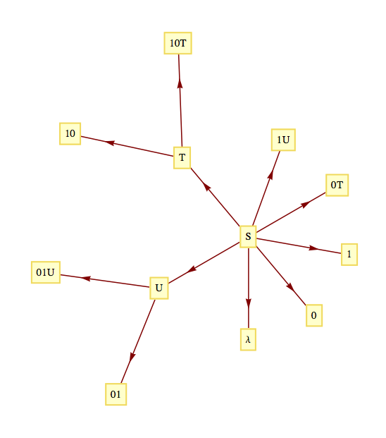 Production rules for the language of alternating 0's and 1's