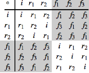 Operation table for \(S_3\)