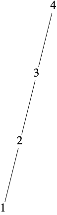 Hasse diagram for \(\leq\)