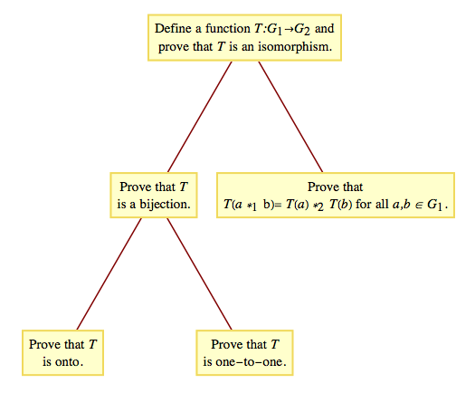 Steps in proving that \(G_1\) and \(G_2\) are isomorphic