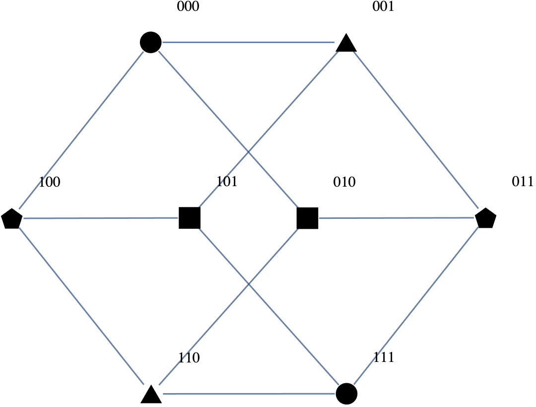 The \(3\)-cube with code words displayed as circular vertices.